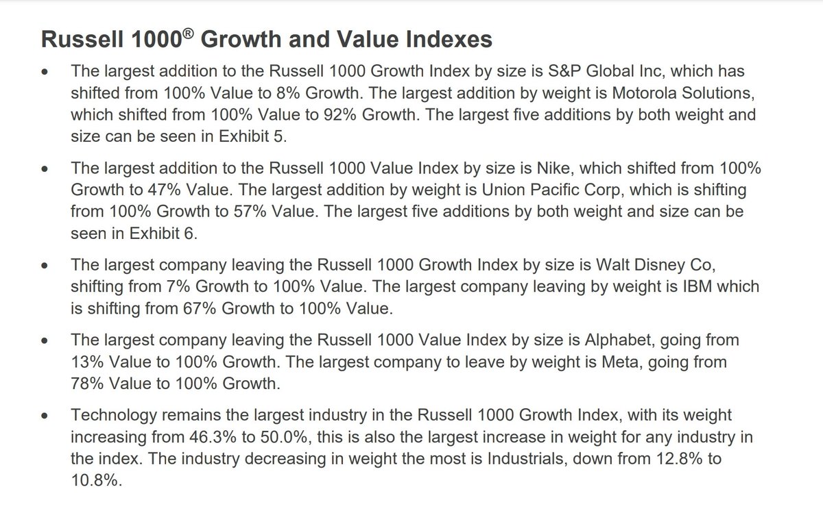A cierre del viernes tocó reconstrucción del Russell. Hoy incorporan 33 compañías al Russell 1000(Large Caps) y 297 al Russell 2000(Small Caps). Igual interesantes movimientos en Russell 1000 G vs V: Walt Disney e IBM pasan a 100% Value y Alphabet y Meta vuelven a 100% Growth 🙊