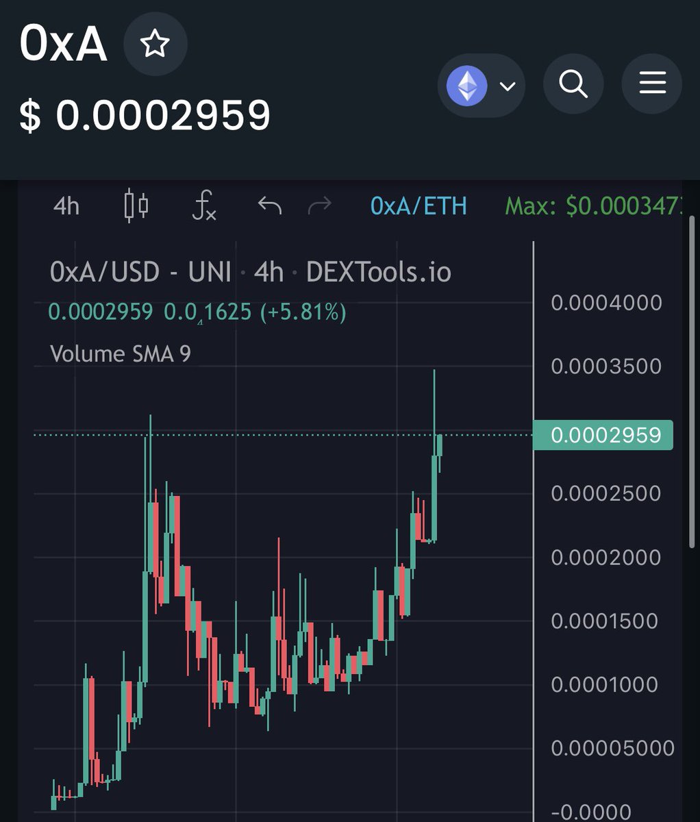 This one is looking strong off the rebound. Team seems solid and has been delivering their utility since launch. Broke a new ATH earlier today. 100X incoming 🎢

Entry called at 20K then the 9K dip.

#0xA #0xAuditor