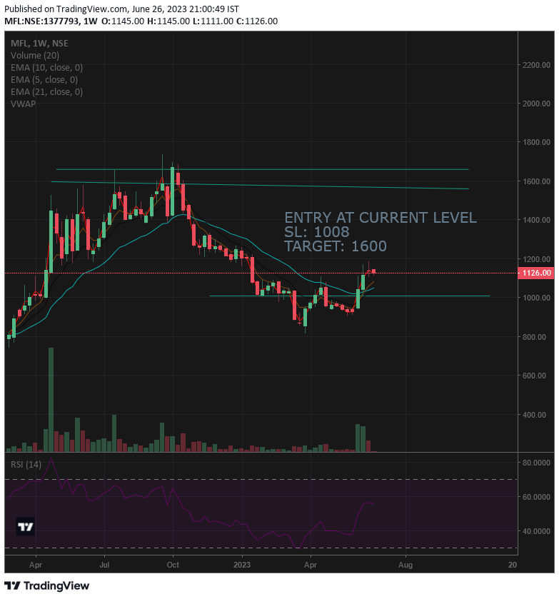 tradingtango's tweet photo. New chart analysis:-Meghamani finchem Ltd (MFL)

BUY at current market price
SL 1008
TGT 1600
#trading #investment #Traders #sharemarket #StockMarket #portfolio https://t.co/16qpH0Dzdd