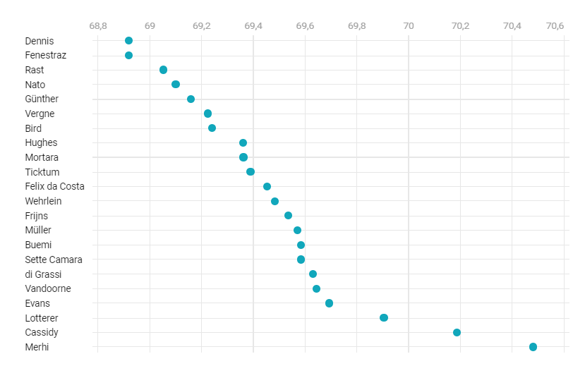 eFORMULAnews's tweet photo. ๐ #FEStats from #PortlandEPrix ๐บ๐ธ
@JakeDennis19 was the fastest man in Oregon! @sachafenestraz was only 0.001 s slower though! ๐ค
All interactive graphics: https://t.co/AxoxAlA75c
#FormulaE #ABBFormulaE @FIAFormulaE @AndrettiFE @NISMO https://t.co/Sl3rPDDd5E