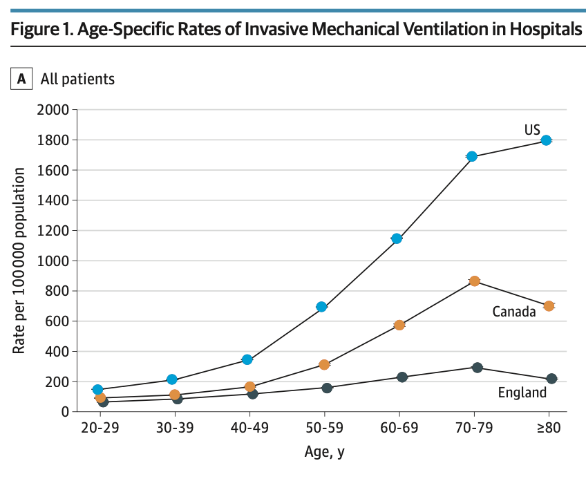 Our study on rates of Mechanical Ventilation in Canada, US and England published today in @JAMAInternalMed. 

We demonstrate a large variability in the use of invasive mechanical ventilation across the US, Canada and England. 1/6