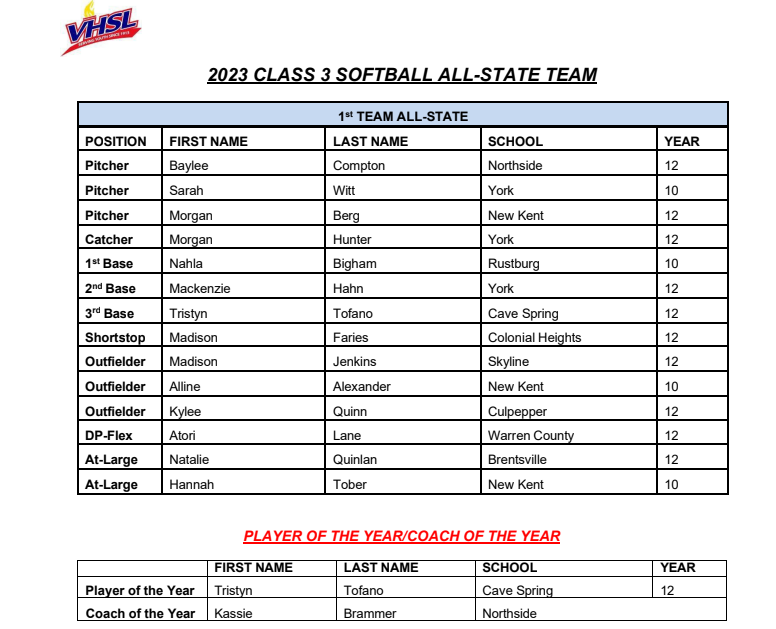 VHSL_'s tweet photo. VHSL Announces 2023 Class 3 All-State Softball Team https://t.co/FcwkYXzz1F