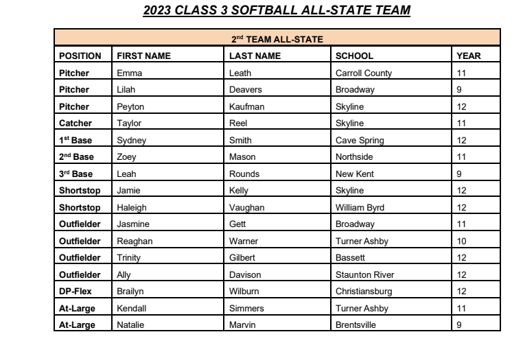 VHSL Announces 2023 Class 3 All-State Softball Team