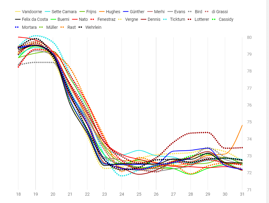 eFORMULAnews's tweet photo. ๐ #FEStats from #PortlandEPrix ๐บ๐ธ
Speed increased massively during the race, especially from lap 21! ๐ฅ You should also keep an eye at @Andre_Lotterer or @JakeHughesRace e.g.
All interactive graphics: https://t.co/AxoxAlA75c
#FormulaE #ABBFormulaE @FIAFormulaE https://t.co/fZeEWBfxR9