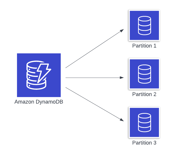 guilhermesg's tweet image. In this post, we’ll talk about single-table design in DynamoDB. We’ll start off with some relevant background on DynamoDB that will inform the data modeling discussion.
#AWS #AWSBlog #Serverless #Cloud #CloudComputing #AmazonWebServices #DynamoDB go.aws/3JseLbC
