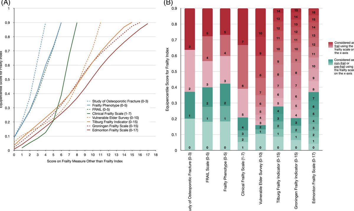 A crosswalk of commonly used frailty scales. #geriatrics agsjournals.onlinelibrary.wiley.com/doi/10.1111/jg…