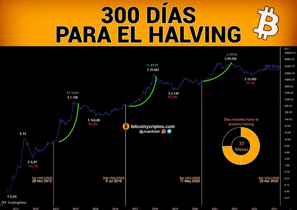 El Halving de #bitcoin se encuentra a 300 días 🪧 Luego de abril/2024 este  será el cambio en la nueva emisión: Al día: de ~900 a ~450 BTC Al año: de  ~328.124