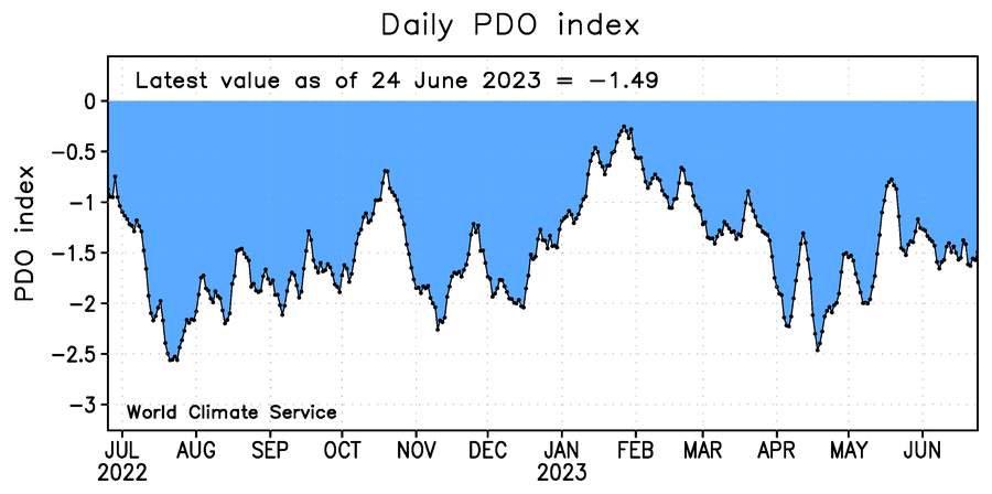 World Climate Service on X: "No real signs of the negative PDO dissipating  as El Niño strengthens. In 1972 - the only reasonable analog to date - the  negative PDO quickly shifted