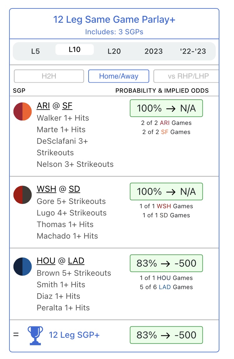 The Parlay Optimizer delivers again. 🚀

$100 ➡️ $6,600 

#GamblingTwitter