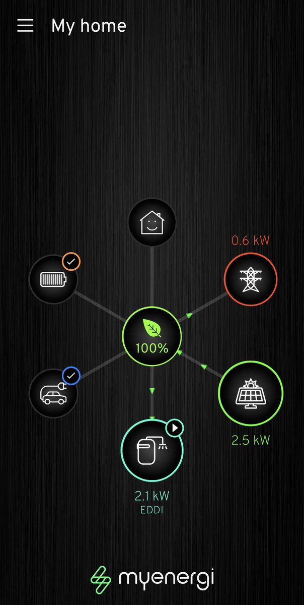 You gotta love this!

Home battery full (Libbi) ✅ 
Car battery full ✅
Water being topped up but already hot ✅

All from the power of the sun ☀️ 

<a href="/myenergiuk/">myenergi</a> <a href="/JordeeBrompton/">Jordan Brompton</a>