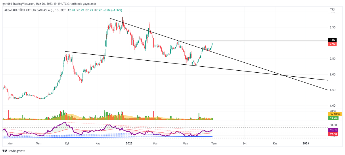 #albrk market yapısının boğaya dönmesi için 3.07 üstüne hacimli atış lazım