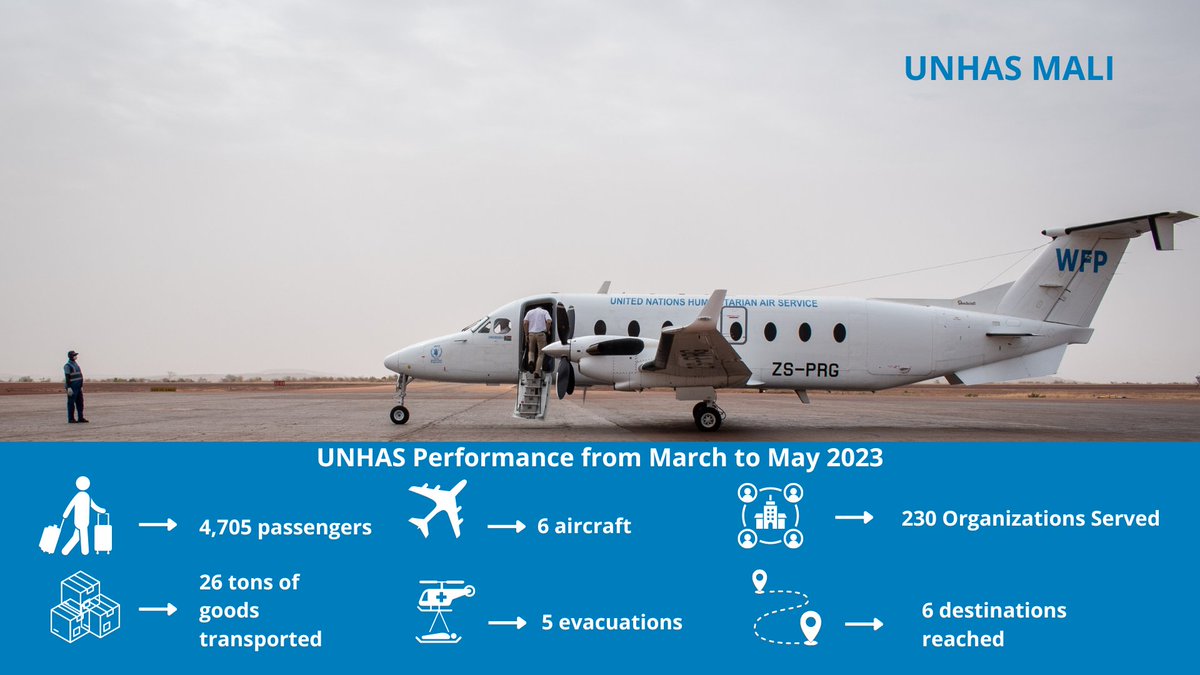 🇲🇱@WFP_UNHAS✈️ enables the safe transport of humanitarian actors & cargo to remote areas of #Mali. Here are some key elements of the past three months' performance : 👉26 tons of freight transported 👉At least 7 different destinations 👉4705 passengers carried 🇨🇦🇪🇺🇩🇪🇱🇺🇸🇪🇺🇸