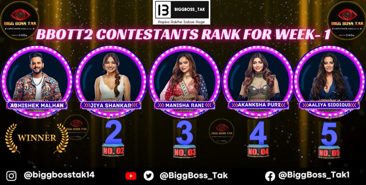 BiggBoss_Tak's tweet photo. Bigg Boss OTT 2 Week - 1 Contestants Ranking (Most Loved)

1. #AbhishekMalhan aka #FukraInsaan 🥇
2. #JiyaShankar 🥈
3. #ManishaRani 🥉
4. #AkankshaPuri 
5. #AaliyaSiddiqui 

(Based on Nos. of Like on poll) #BiggBossOTT2 #BBOTT2 #BiggBoss_Tak 
#BBOTT2WithBiggBoss_Tak https://t.co/lY5YeI41yB