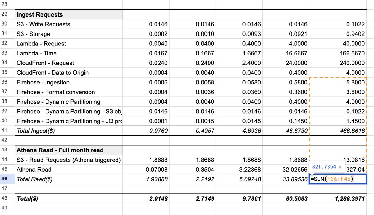 yapret's tweet photo. @der_rehan Just discovered your very cool project thanks to @QuinnyPig! Congrats, for that and the other thing☺️

I think the cost is even lower than estimated as there seems to be a small typo on line 46 of the spreadsheet (would be $807 total for 10M views rather than $1288) https://t.co/RpKUMUTPJP