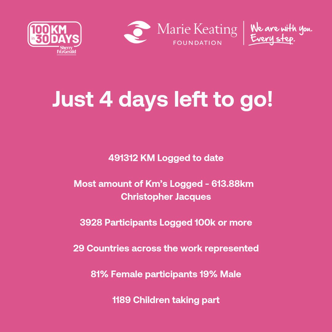 Just 4 days to go! Please make sure to show support and donate to @MarieKeating 100kin30days.ie