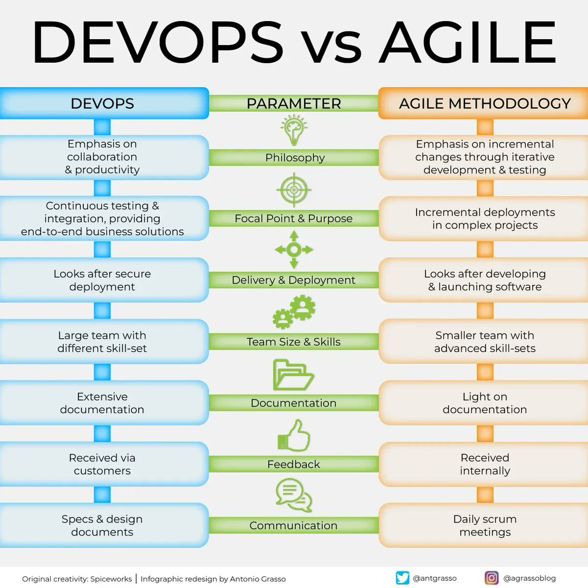 Whether you are in the role of a Chief Information Officer (CIO) or an Information Technology (IT) professional, understanding the key differences between DevOps and AGILE software development methodologies can be highly beneficial.

#DevOps #Agile #Software #IT #CIO