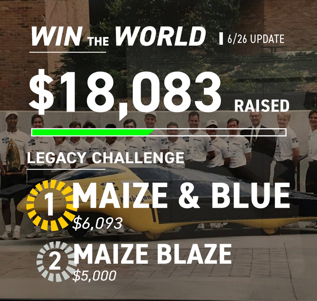 UMSolarCarTeam's tweet image. We’re halfway to our goal of $33,000! Maize &amp;amp; Blue and Maize Blaze are still firmly in 1st and 2nd place respectively, but other teams are slowly but surely starting to catch up. Keep going to help us WIN THE WORLD! #UMichSolarCar #WinTheWorld