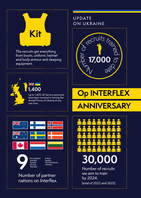 An infographic with key statistics about the UK-led training programme training over 17,000 Ukrainian recruits, with 9 partner forces and over 1,400 personnel involved.