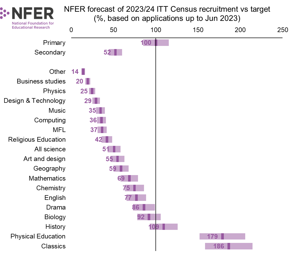 There was an influx of applicants and recruits into ITT in England last month, but it remains highly likely that targets for most secondary subjects will be missed this year (latest forecast below)

🧵 on the details...