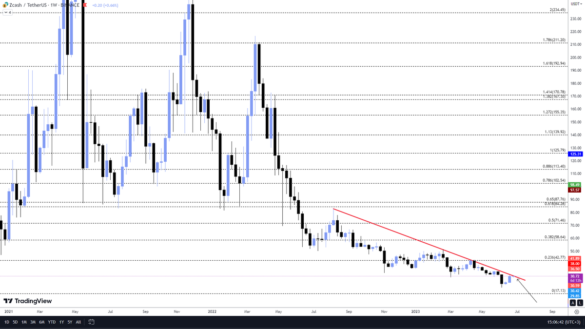 gozumun nuru yegane coinim artik yeter dedi haftalikta kirilim gelmek uzere 
#ZCASH