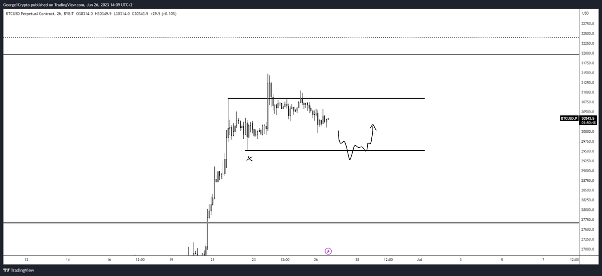 #btc LTF I think high probability we go for that low at some point this week. Will look for longs down there.