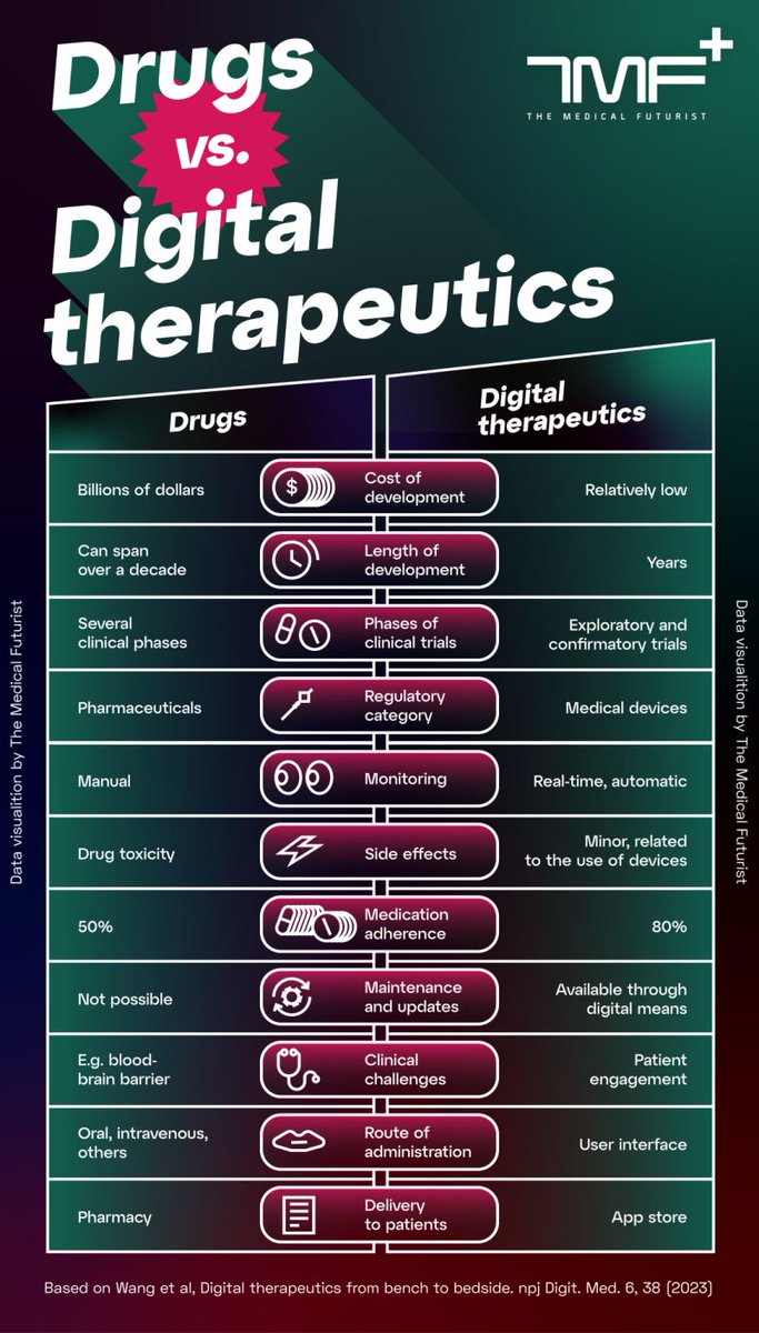 Its now #drugs vs #digital therapeutics 🚀🚀🚀

How does it sound? Do comment :)

#ArtificialIntelligence #automation #GenerativeAI #chatgpt4 #OpenAIChatGPT #data #digitalhealth #healthtech #IoT #technology #5G #telehealth #mhealth #startups #OpenAI #healthcare #healthIT…