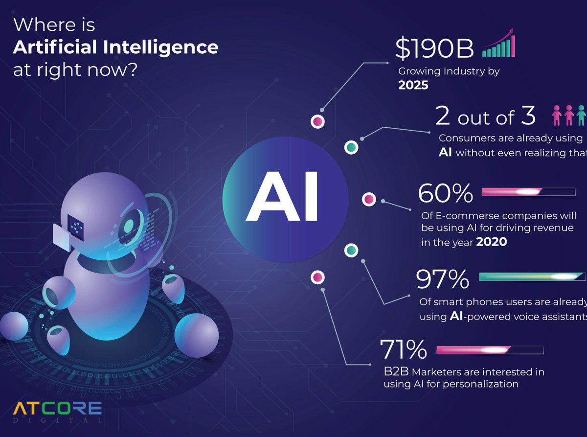 Khulood_Almani's tweet photo. 💥🤖Where is #ArtificialIntelligence (#AI) at Now❓

v/@AtcoreSystems 
#ML #MachineLearning #Python #GenerativeAI #ChatGPT #Robotics #ehealth #Technology #Robots #IoT #DataScience #CloudComputing #Robotics #Bigdata #programming #tech #innovation 
@sonu_monika @enilev @Jagersbergknut @chidambara09 @labordeolivier @BetaMoroney @tlloydjones @Nicochan33 @jeancayeux @RLDI_Lamy @pierrepinna @pierrecappelli @pchamard @JeromeMONANGE @thierry_pires @vanivina9 @MaiaGabunia @amalmerzouk @NewsNeus @KanezaDiane @mary_gambara @PawlowskiMario @XavierAncelin @drsharwood @kalydeoo @AnthonyRochand @Sharleneisenia @1OFFGINGER @smaksked @CurieuxExplorer @ipfconline1 @LavaletteAstrid @andresvilarino @FrRonconi @mdrechsler @fernandolofrano @gvalan @HeinzVHoenen @EstelaMandela @bimedotcom @dinisguarda @fogle_shane @FmFrancoise @nafisalam @Eli_Krumova @Hana_ElSayyed @Mhcommunicate @EduardoValenteI @theomitsa
