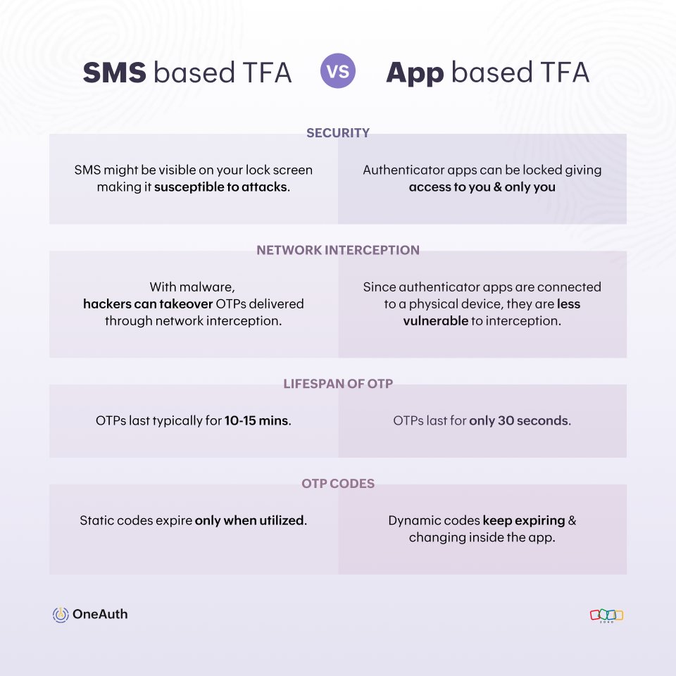 It's Monday.💙

It is a good day to move away from SMS based #2fa . In fact, any day is a good day to move away from SMS based 2FA.😎

✉️SMS verification seems like the most convenient option for #twofactorauthentication (TFA) not just for users, but also the hackers.