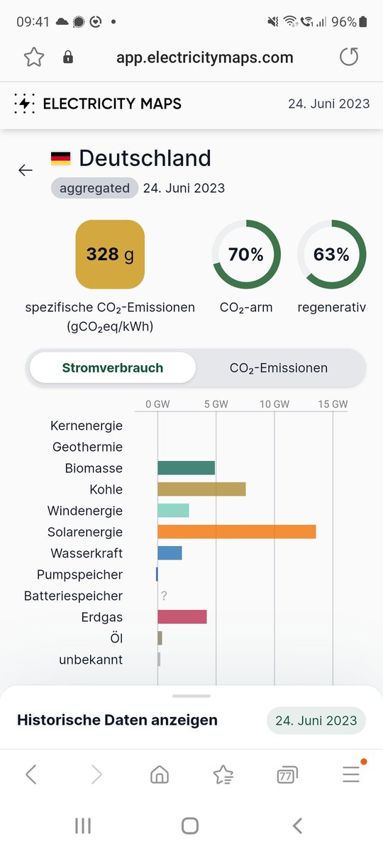 Mit den #ger6 Kernkraftwerken (7.5 GW) könnte man zumindest an typischen Sommerwochenenden Kohle zu 100% ersetzen und hätte eine relativ  grüne Energieerzeugung mit 100 g/kWh, nur noch doppelt so viel als Frankreich. Aber die Grünen lieben halt ihre Kohle