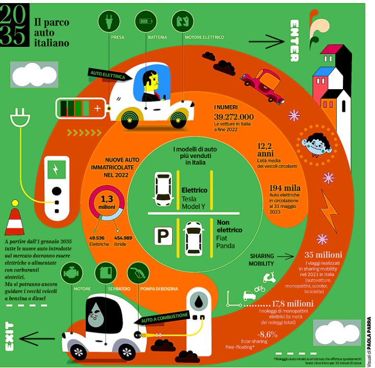 Cnr_Isof's tweet image. Today 26th June @Corriere, our research Director Nicola Armaroli defines the role of #combustionengine #pollution,  obsolete #technology .
What will be the future of our #cars in 2035?