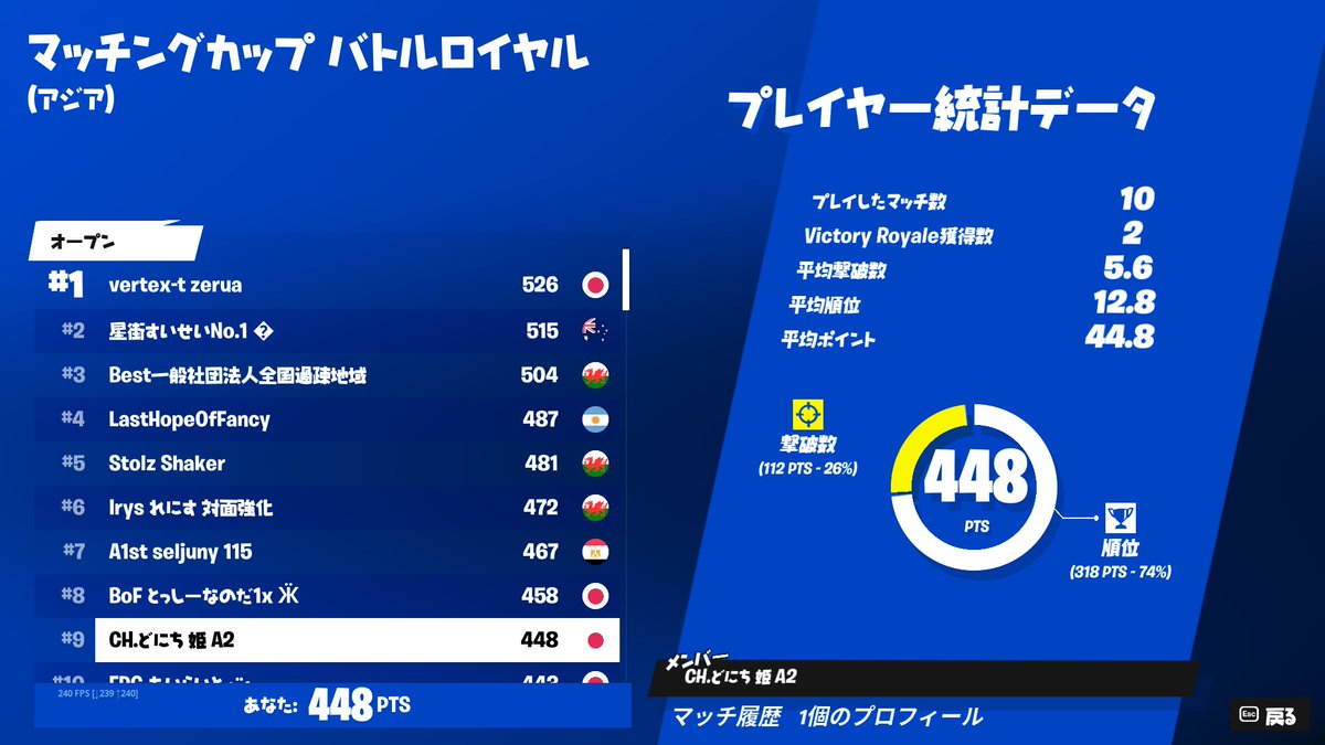 #9位
#クレイジーヒメーン
#A2
いいね！とRTよろしくお願いします。
【ちなみに明日テスト最終日です「少し焦っとるｗ」