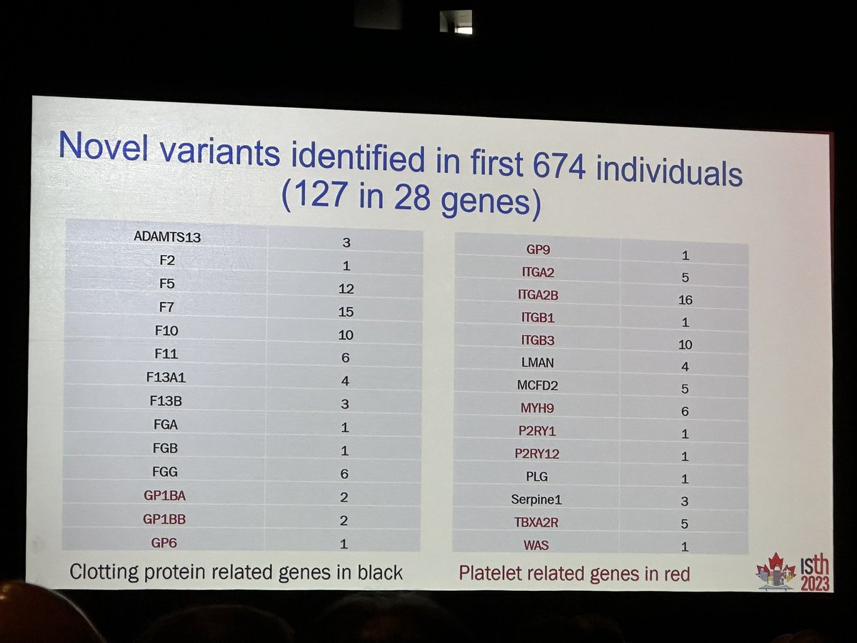 Interval results from #ATHN10: &gt;30% have more than 1 variant, variant identified in 95%. Many novel variants in Great work from CIBD. #ISTH2023