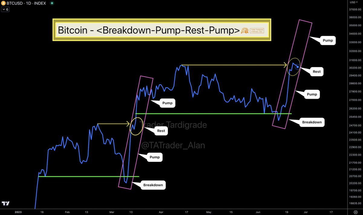 <Alan's Macro Analysis>
#Bitcoin is repeating breakdown, pump, rest and pump very soon on daily chart.
#BTC #Crypto