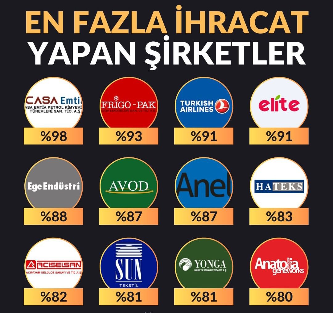 En fazla ihracat yapan şirketler;

🛢️#CASA 98%

🍎#FRIGO 93%

✈️#THYAO 91%

🍹#ELITE 91%

⚙️#EGEEN 88%

🍎#AVOD 87%

⚡#ANELE 87%

👚#HATEK 83%

📜#ACSEL 82%

👚#SUNTK 81%

🛋️#YONGA 81%

💉#ANGEN 80%