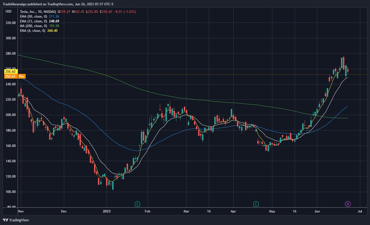 TradeLikeAnAlgo's tweet photo. $TSLA pulling back a bit, still above daily EMAs. Needs to hold 248.69 for continuation back higher. #charts https://t.co/tbaiuwwocJ