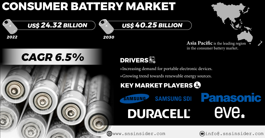 Global consumer battery market to reach $40.25 billion by 2030, Growth driven by the increasing demand for portable #electronics, the rise of the #IoT, and the growing popularity of #electricvehicles.

Know More@ bit.ly/3Py0AFO

#batterymarket #consumerelectronics