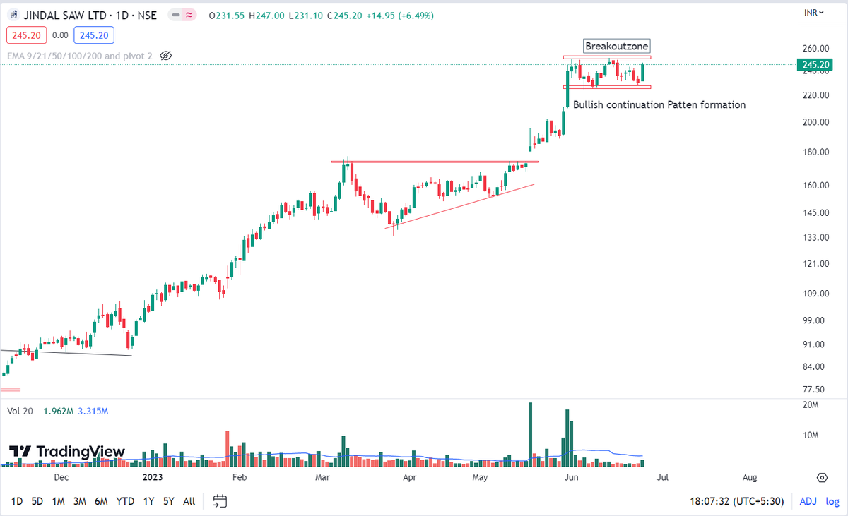 Breakout Stocks 

#Aparindustries
#trent 
#DrReddys 
#jindalsawltd

@kuttrapali26 @chartfuture_ @KommawarSwapnil @Jagadeesh0203 @ishan_Narayan_
 #investing #trading #BREAKOUTSTOCKS #stockstowatch #StockMarketindia