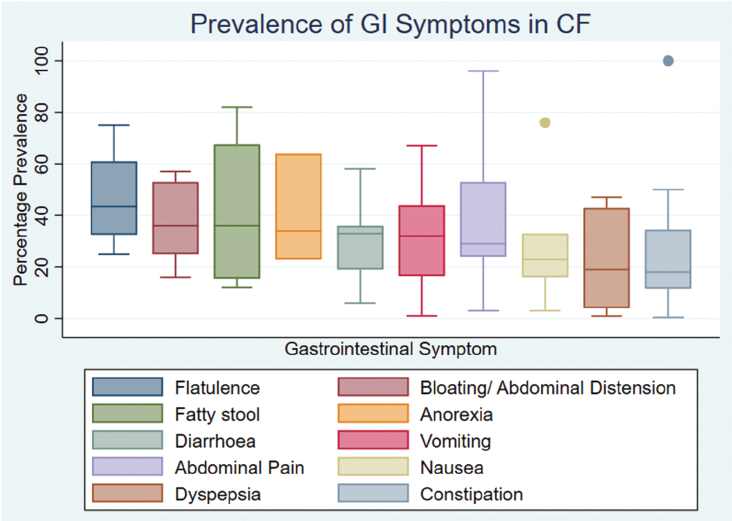 Great to see this systematic review of gut symptoms in  cystic fibrosis published open access today. Flatulence, bloating and fatty stool are the major culprits! tandfonline.com/doi/full/10.10…
<a href="/ebChildHealth/">Evidence Based Child Health</a> <a href="/questionCF/">Question CF</a> <a href="/CFAware/">cf/Aware</a>