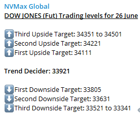 #DowJones (Fut) trading level for 26 Jun

Trend Decider: 33921

#DowJones #DebtCeilingCrisis #StockMarket #BREAKOUTSTOCKS #NASDAQ #dow #venus #USD #DXY #Bullish #nvmax #stockmarkets #FOMC