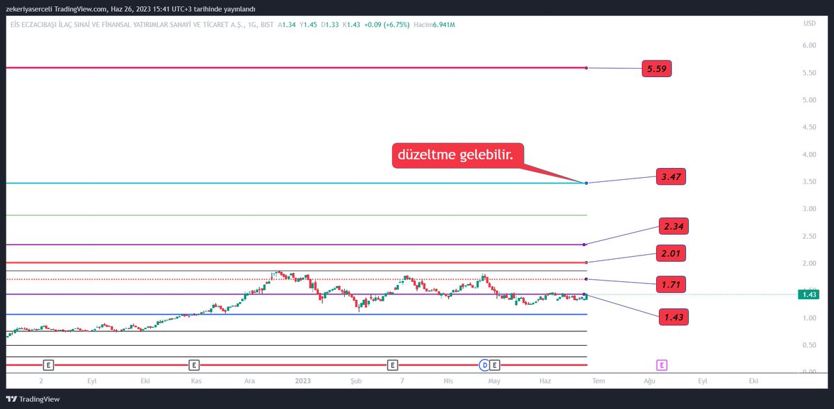 #ecılc $ bazlı grafik. 1.71 $ üzerinde kapanış geldiğinde çok süper olacak. HEDEF 5.59 $