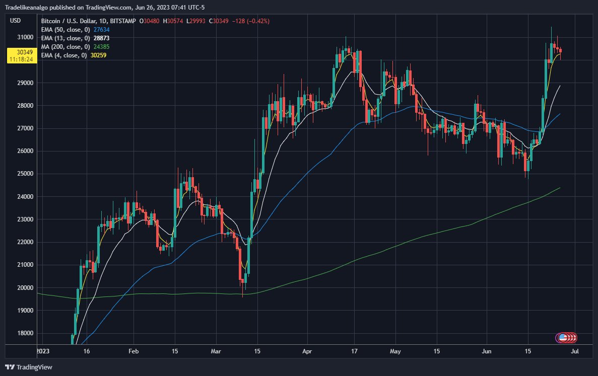 TradeLikeAnAlgo's tweet photo. $BTC nice move back over $30,000. Needs to reclaim $31,000 for the next move higher. #charts https://t.co/G72ieGbQRG