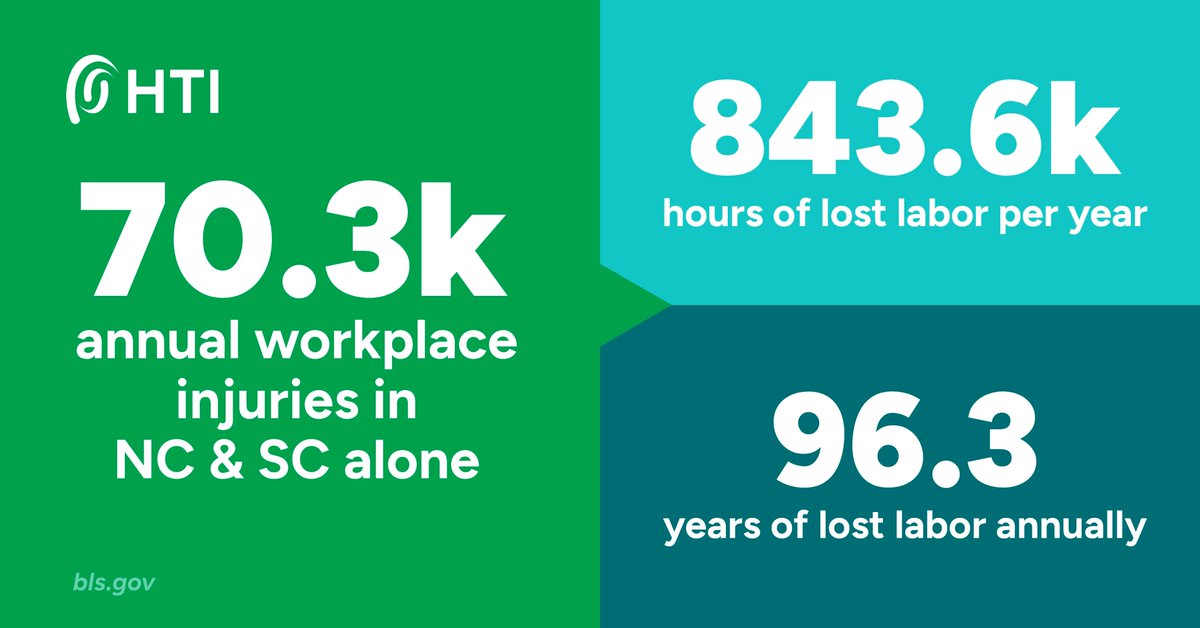 A recent study revealed NC &amp; SC had a combined total of 70.3k annual workplace injuries. If each case resulted in a missed 12-hour shift, this equates to 843.6k hours of lost #labor per year. 
Do your safety trainings measure up?
#SafetyFirst #MondayMotivation
