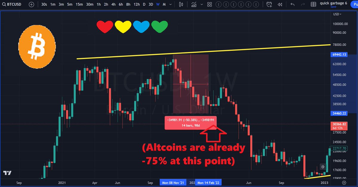 ❤💛💚💙

Crypto secret:

Most likely your 'Portfolio Target' won't be hit.

Instead of $1 million, it stops @ $600k.

Then #Bitcoin drops -50%, so your Alts drop -75%.

Now you're @ $150k, but you wanted $1 million!

Do you exit?

Nope.

And that's why you'll hold next Bear.

🤌🏻