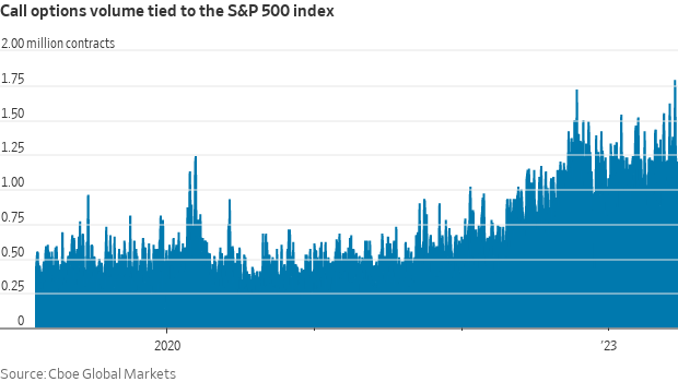 Eric Wallerstein (@ericwallerstein) on Twitter photo Call options volumes on chip stocks surpassing Nov 2021 exuberance. $SPX calls record trading. Even small caps seeing skew inversion.
Lots of reallocation happening; latest with <a href="/GunjanJS/">Gunjan Banerji</a>: wsj.com/articles/this-…
x.com/GunjanJS/statu… Call options volumes on chip stocks surpassing Nov 2021 exuberance. $SPX calls record trading. Even small caps seeing skew inversion.
Lots of reallocation happening; latest with <a href="/GunjanJS/">Gunjan Banerji</a>: wsj.com/articles/this-…
x.com/GunjanJS/statu…