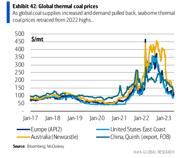 MikeZaccardi's tweet photo. The global coal price collapse https://t.co/alNj3bDl4p