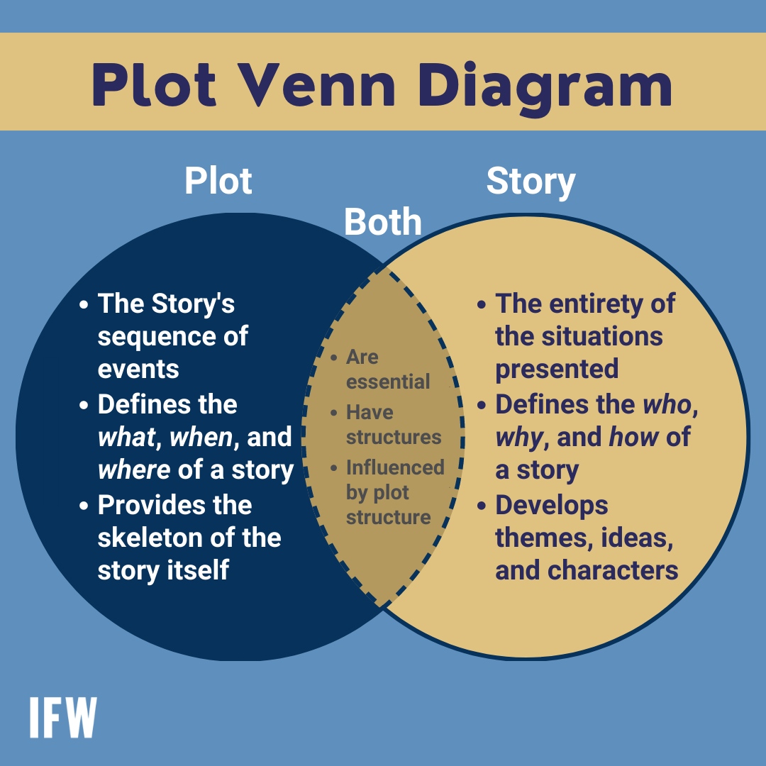 The rule of 3 is used for plenty of things, for example, there is the saying 'blood, sweat, tears'. Here we go in-depth with plot and its rule of 3 with visuals.⁠

#plot #plotter #plotting #exposition #incitingincident #climax #resolution #denouement # #freytagspyramid