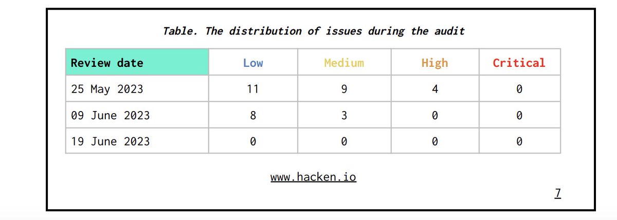 Şirketimiz tarafından denetlemesi yapılan ve son zamanlarda çok fazla ilgi gören @MetatimeTR projesinin audit sonuçları aşağıda ki gibidir. Tüm hatalar giderilerek yatırımcılarına ve piyasaya verdikleri güven için teşekkür ediyoruz. 

Tam döküman için: hacken.io/wp-content/upl…