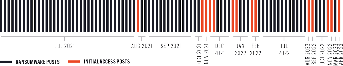SLCyberSec's tweet image. Our report focuses on Everest’s unusual output as an “Initial Access Broker”, based on observations from our #darkwebintelligence that shows us this activity has increased in recent months. Our threat intelligence team suggests possible hypotheses for this activity... (2/4)