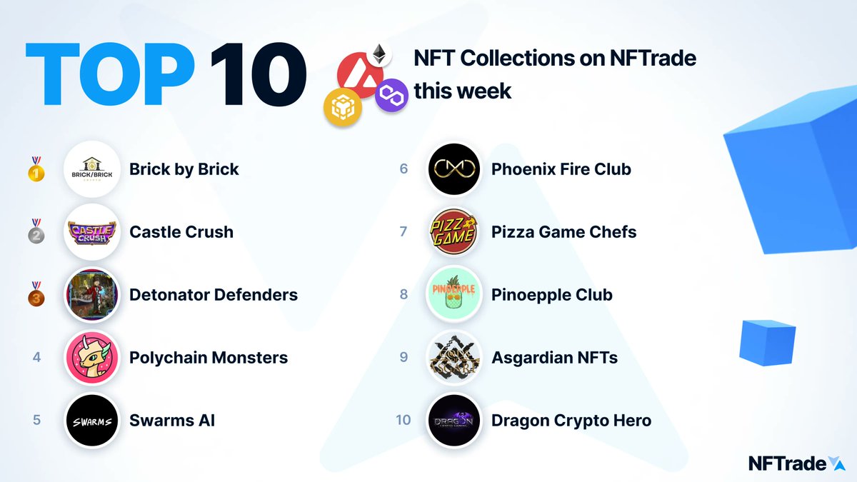 NFTrade (@nftradeofficial) on Twitter photo 👀 What do you think about the Top 10 best-selling #NFT collections of the last week?
1. <a href="/B_by_BCrypto/">Brick By Brick Crypto</a>
2. <a href="/playcastlecrush/">Castle Crush🔺</a>
3. <a href="/EmpMoneyBSC/">EMP.MONEY 💵</a>
4. <a href="/polychainmon/">Polychain Monsters</a>
5. <a href="/swarms_ai/">SWARMS 🔺</a>
6. @MDB_DeFi
7. @PizzadotGame
8. <a href="/pinoepple/">Pinoepple</a>
9. <a href="/GodsofAsgardP2E/">Gods of Asgard</a>
10.<a href="/DCGgamefi/">DCG Entertainment Ltd.</a> 👀 What do you think about the Top 10 best-selling #NFT collections of the last week?
1. <a href="/B_by_BCrypto/">Brick By Brick Crypto</a>
2. <a href="/playcastlecrush/">Castle Crush🔺</a>
3. <a href="/EmpMoneyBSC/">EMP.MONEY 💵</a>
4. <a href="/polychainmon/">Polychain Monsters</a>
5. <a href="/swarms_ai/">SWARMS 🔺</a>
6. @MDB_DeFi
7. @PizzadotGame
8. <a href="/pinoepple/">Pinoepple</a>
9. <a href="/GodsofAsgardP2E/">Gods of Asgard</a>
10.<a href="/DCGgamefi/">DCG Entertainment Ltd.</a>
