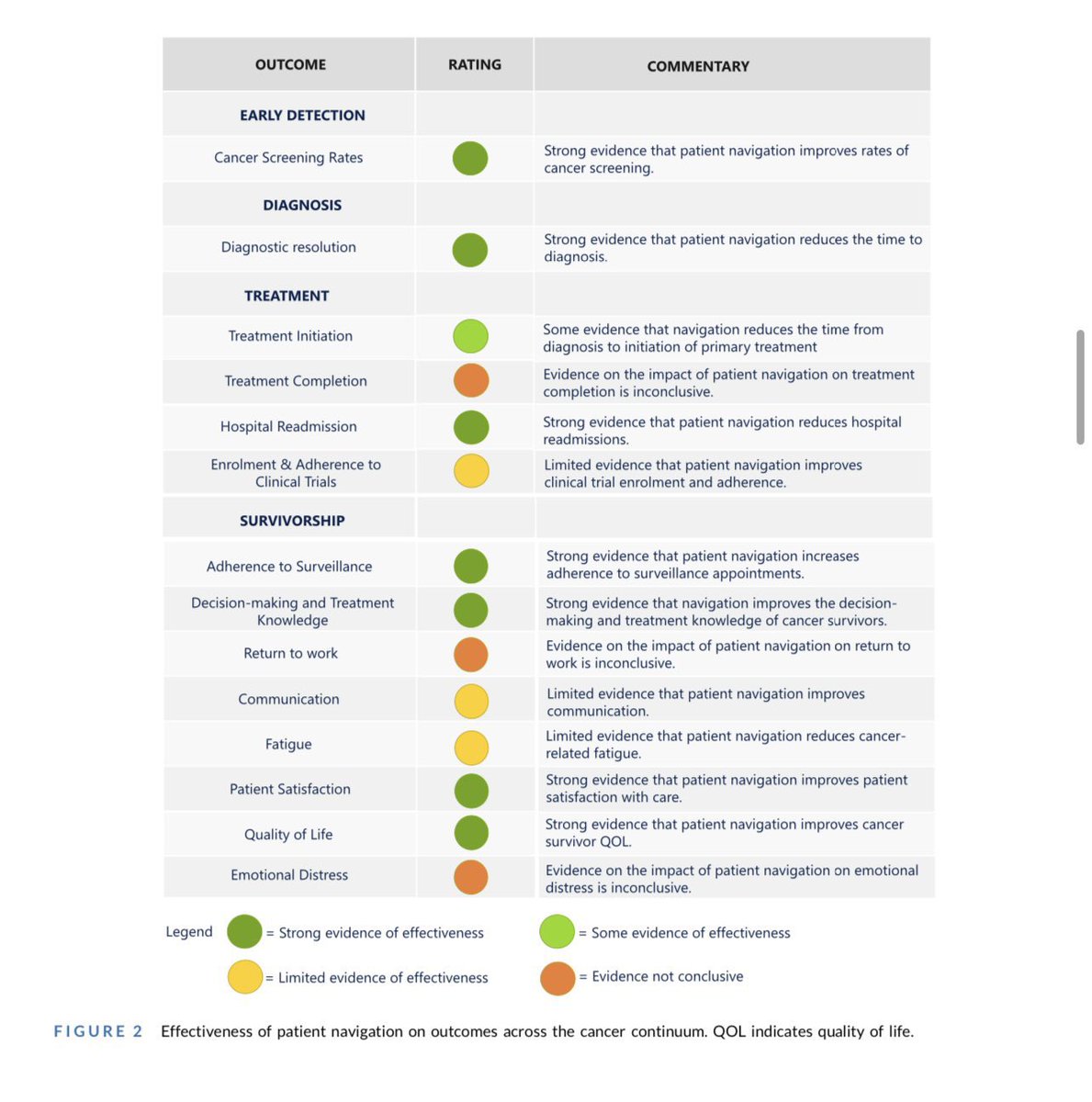 DrNicolasHart's tweet photo. 🚨Cancer Patient Navigation🚨

In @CAonline, we published an extensive overview of evidence over the cancer care continuum.

✅ Recommended definition.
✅ Evidence across continuum.
✅ Policy and practice implications.

https://t.co/ZTcOSlh07t

#survonc #supponc #cancer #care https://t.co/ZgAq05sT6r